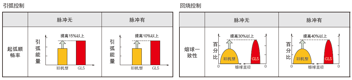 熔化極氣保焊機(500GL5)(圖4)