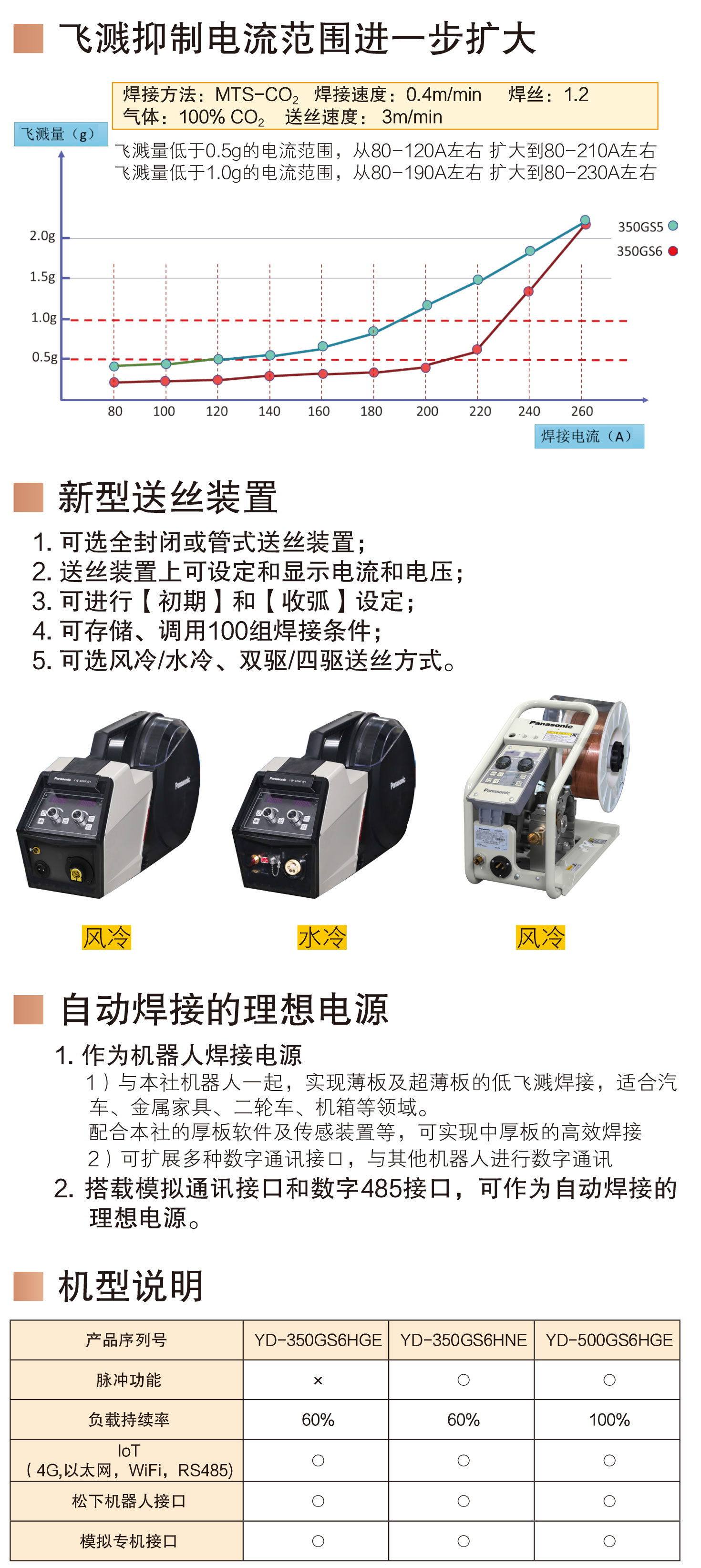 熔化極氣保焊機(500GS6)(圖3)